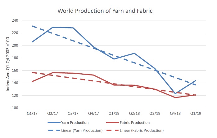 World production of yarn and fabric. © ITMF